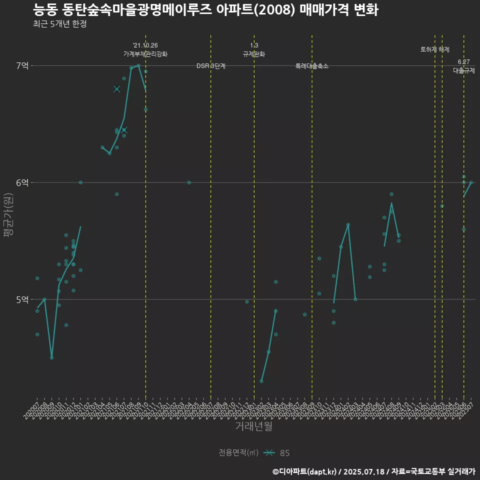능동 동탄숲속마을광명메이루즈 아파트(2008) 매매가격 변화