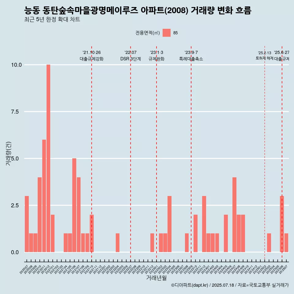 능동 동탄숲속마을광명메이루즈 아파트(2008) 거래량 변화 흐름