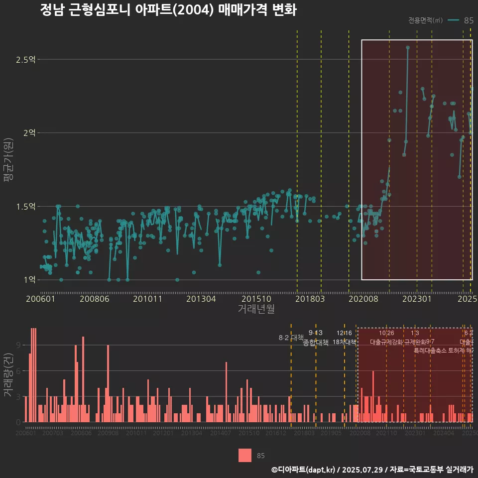정남 근형심포니 아파트(2004) 매매가격 변화