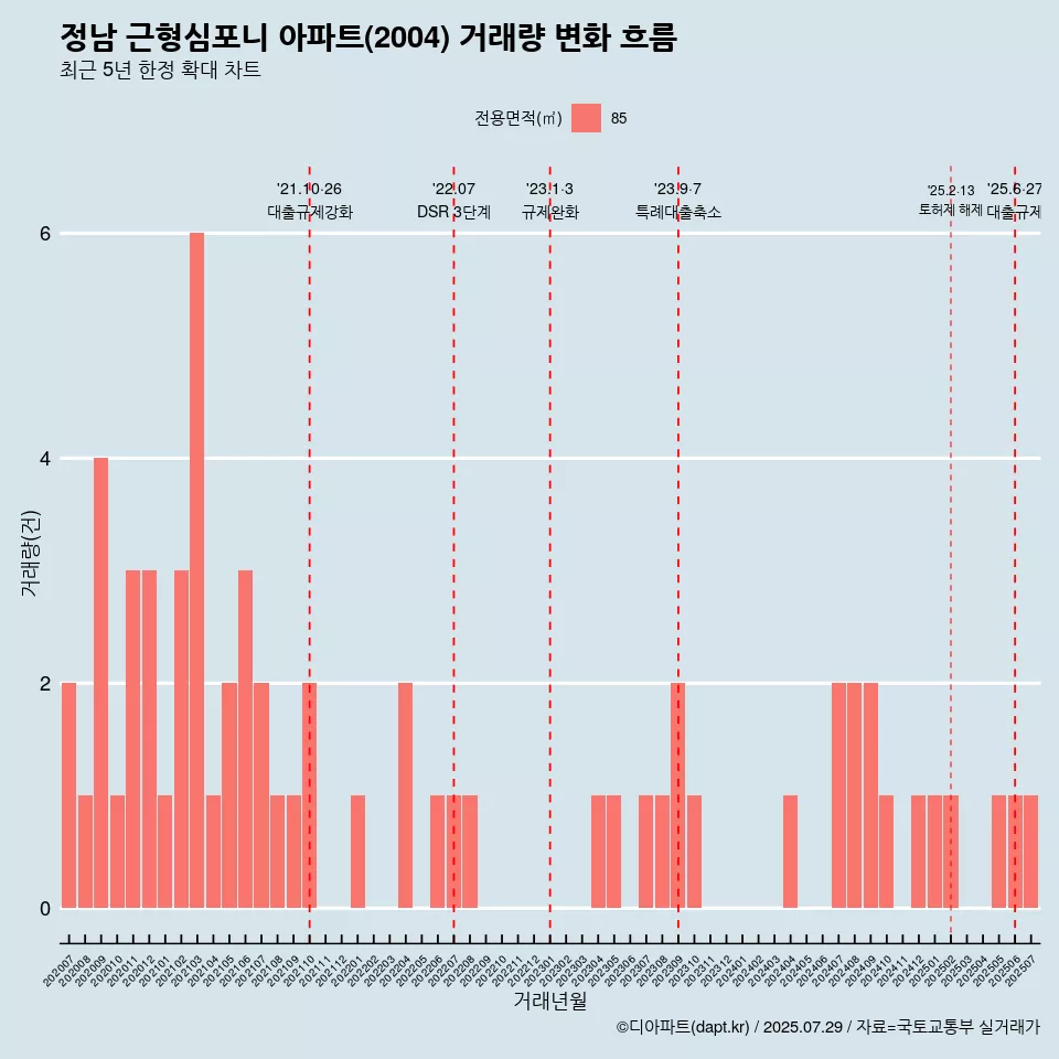정남 근형심포니 아파트(2004) 거래량 변화 흐름
