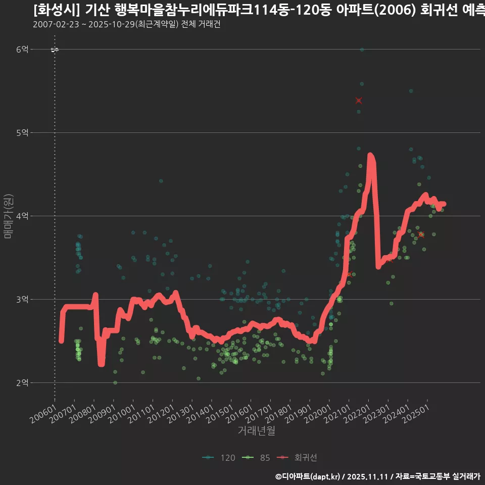 [화성시] 기산 행복마을참누리에듀파크114동-120동 아파트(2006) 회귀선 예측