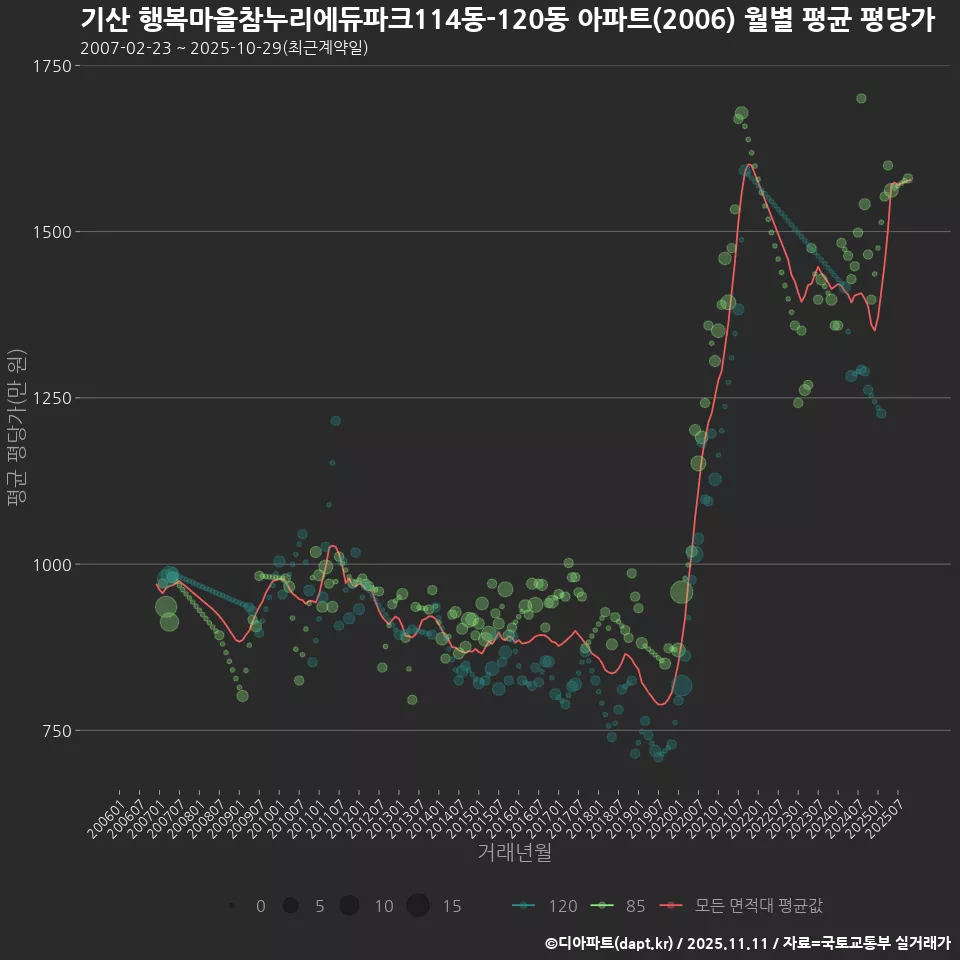 기산 행복마을참누리에듀파크114동-120동 아파트(2006) 월별 평균 평당가