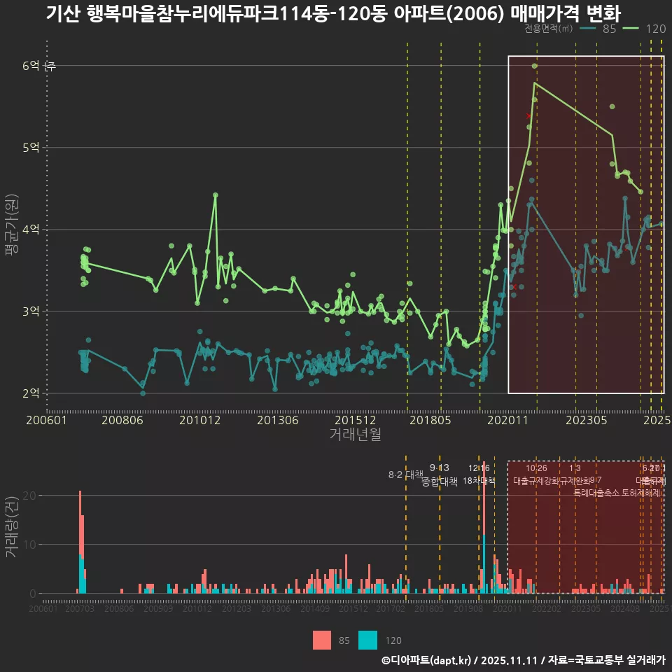 기산 행복마을참누리에듀파크114동-120동 아파트(2006) 매매가격 변화