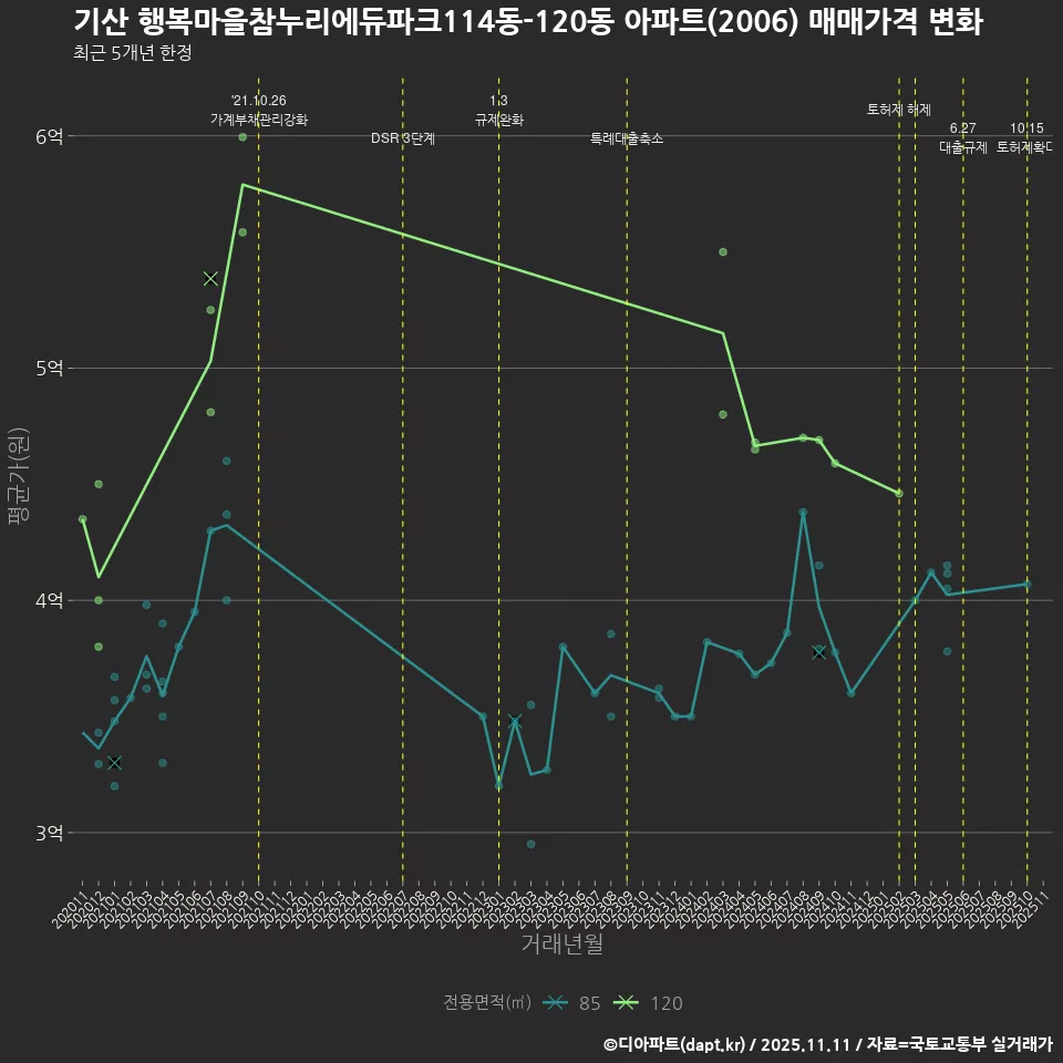 기산 행복마을참누리에듀파크114동-120동 아파트(2006) 매매가격 변화