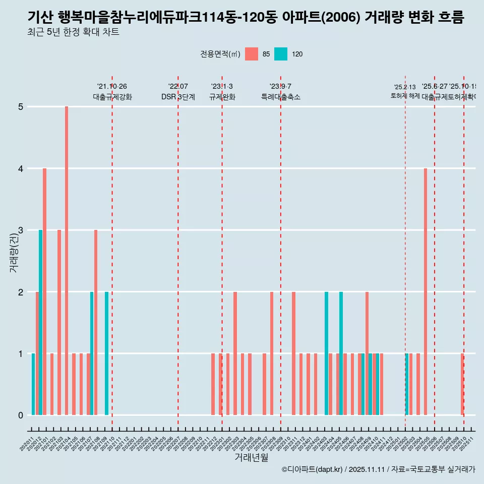 기산 행복마을참누리에듀파크114동-120동 아파트(2006) 거래량 변화 흐름