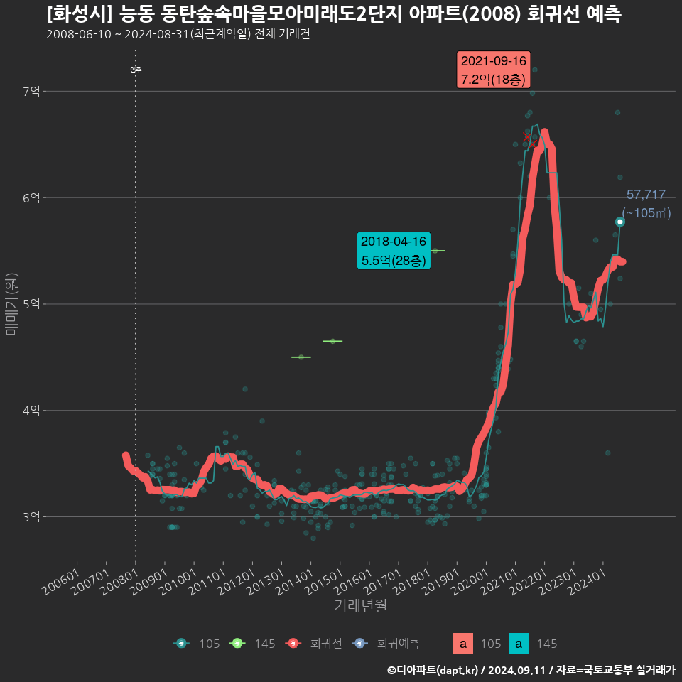 [화성시] 능동 동탄숲속마을모아미래도2단지 아파트(2008) 회귀선 예측