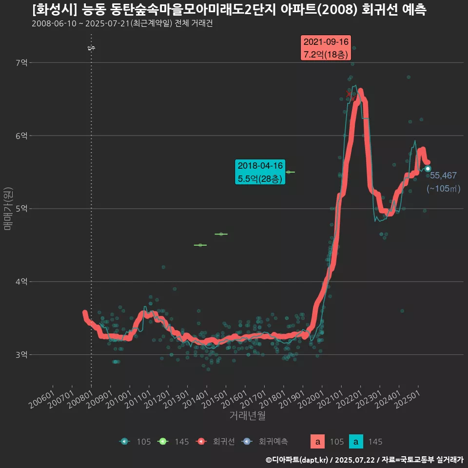 [화성시] 능동 동탄숲속마을모아미래도2단지 아파트(2008) 회귀선 예측