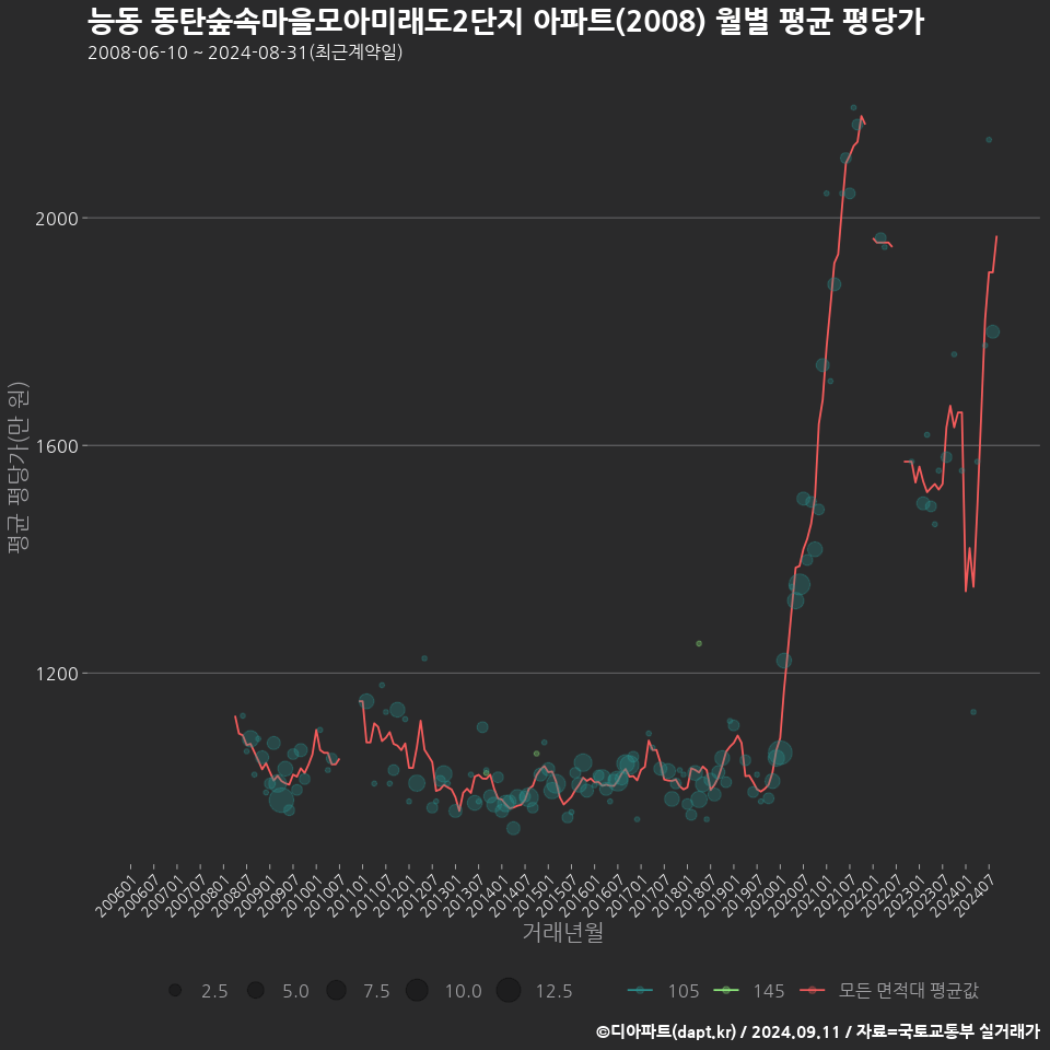 능동 동탄숲속마을모아미래도2단지 아파트(2008) 월별 평균 평당가