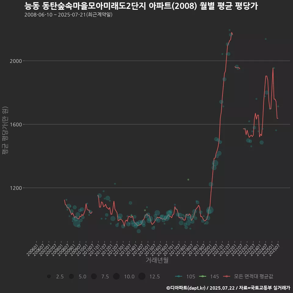능동 동탄숲속마을모아미래도2단지 아파트(2008) 월별 평균 평당가