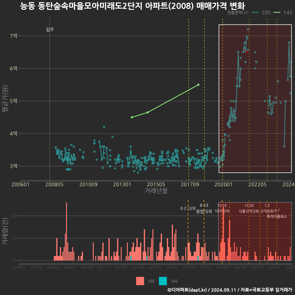 능동 동탄숲속마을모아미래도2단지 아파트(2008) 매매가격 변화