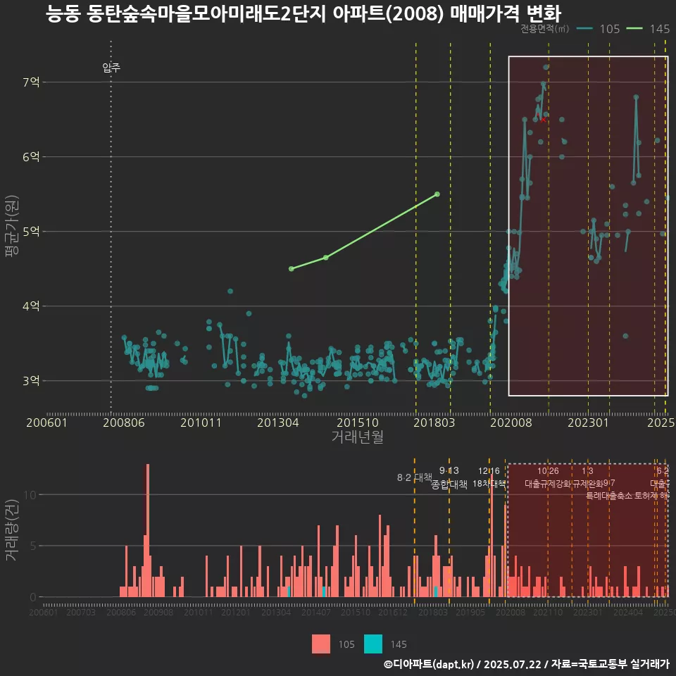능동 동탄숲속마을모아미래도2단지 아파트(2008) 매매가격 변화