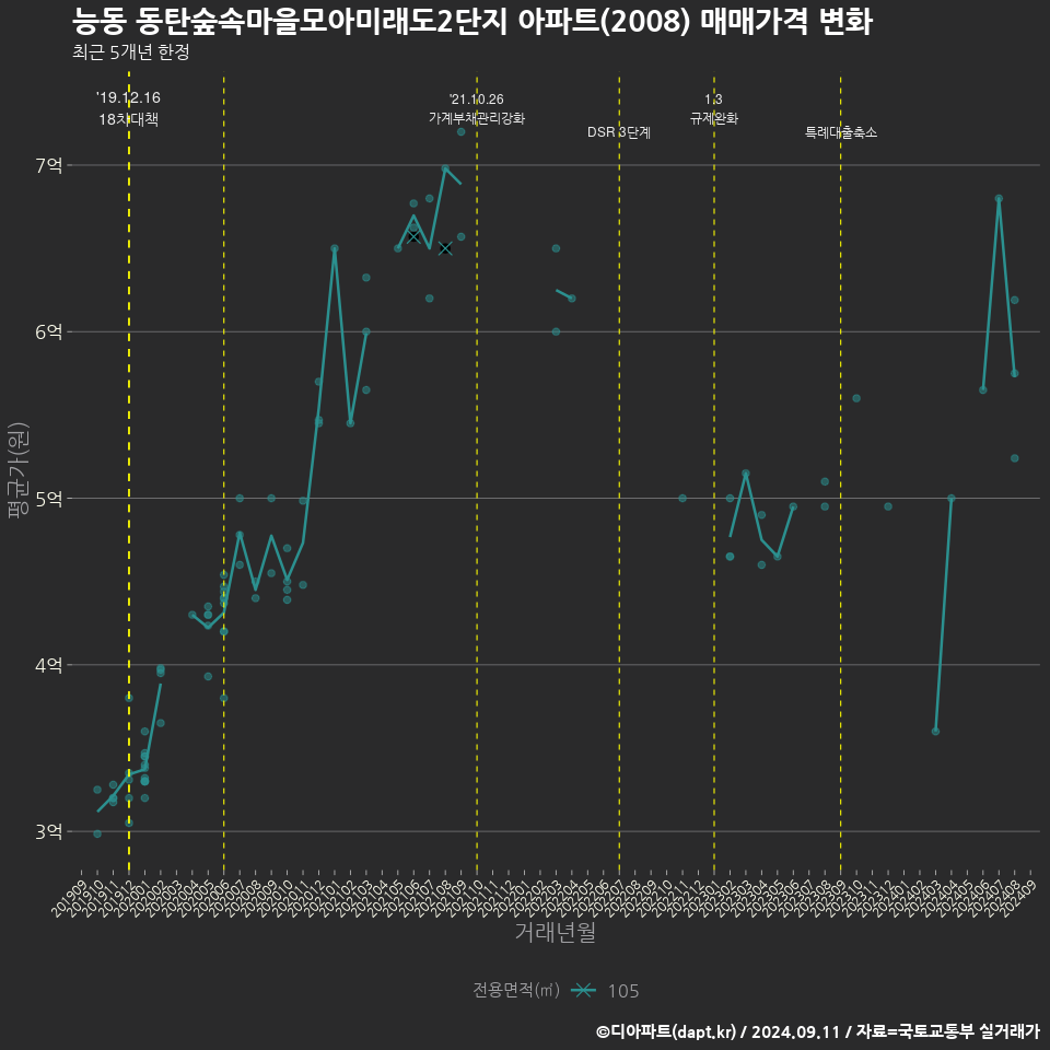 능동 동탄숲속마을모아미래도2단지 아파트(2008) 매매가격 변화