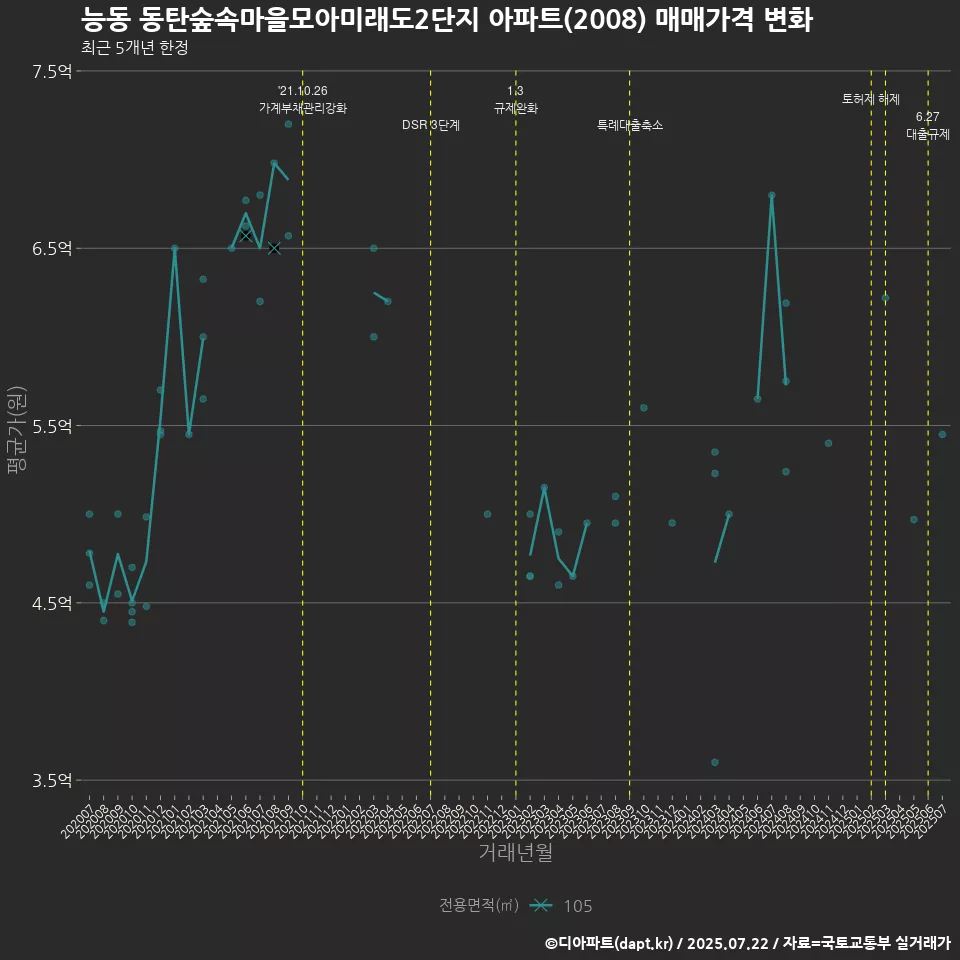 능동 동탄숲속마을모아미래도2단지 아파트(2008) 매매가격 변화