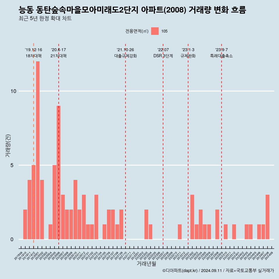 능동 동탄숲속마을모아미래도2단지 아파트(2008) 거래량 변화 흐름