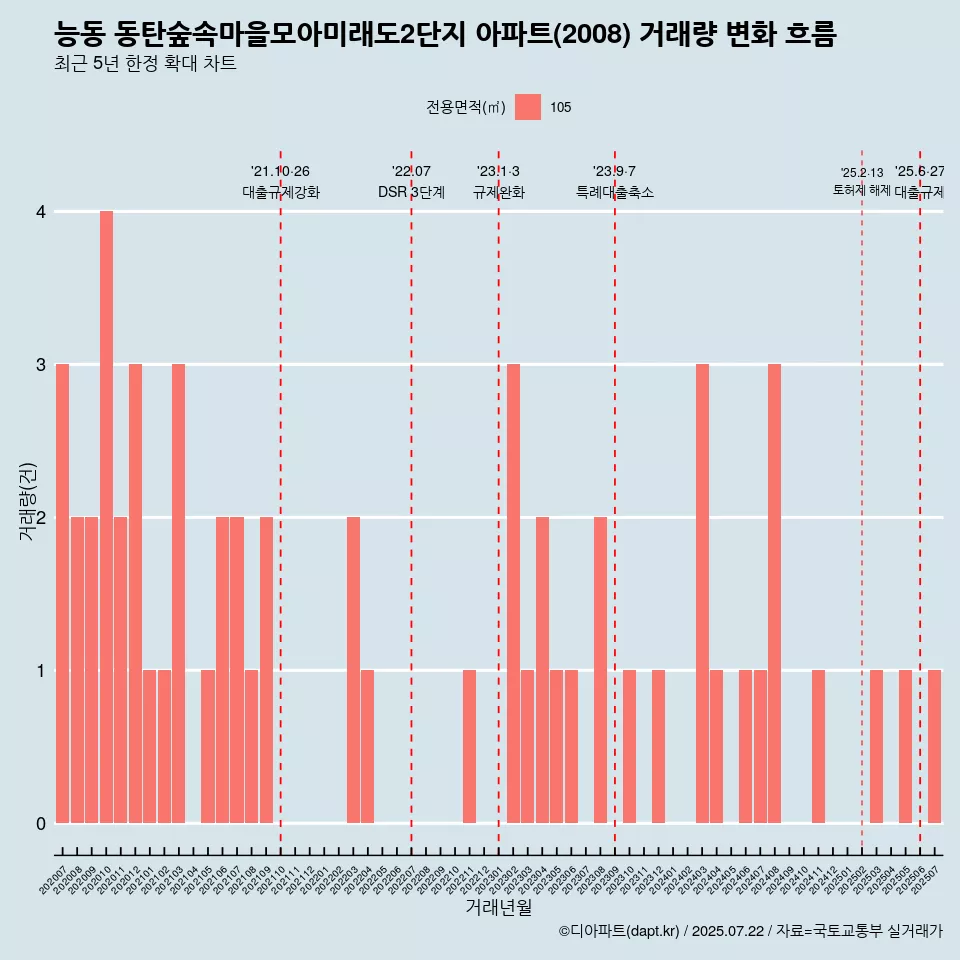 능동 동탄숲속마을모아미래도2단지 아파트(2008) 거래량 변화 흐름