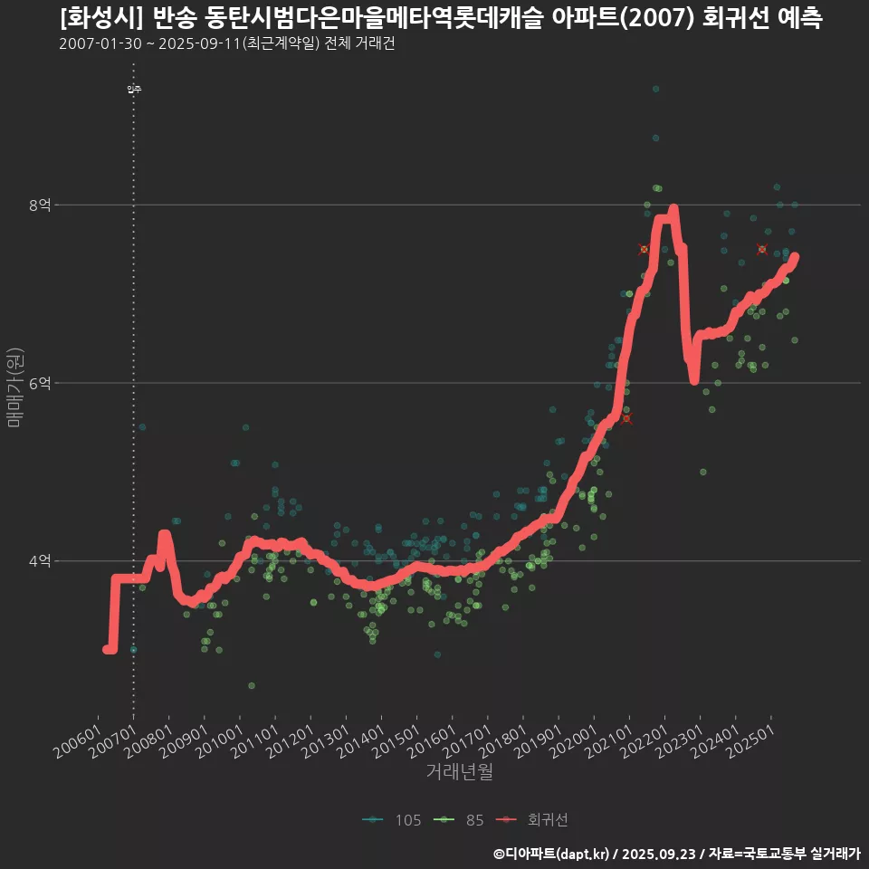 [화성시] 반송 동탄시범다은마을메타역롯데캐슬 아파트(2007) 회귀선 예측