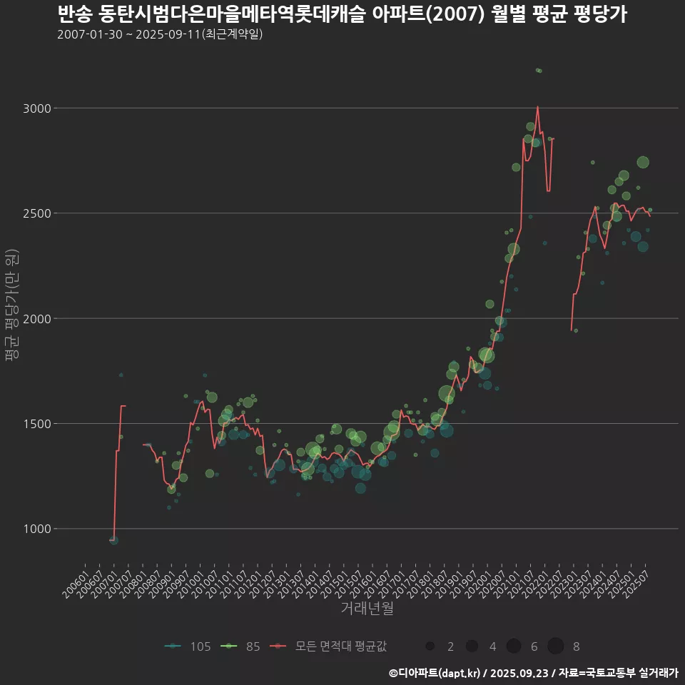 반송 동탄시범다은마을메타역롯데캐슬 아파트(2007) 월별 평균 평당가
