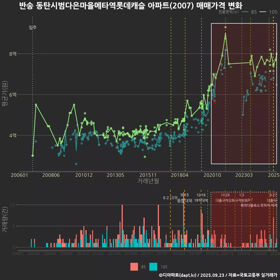 반송 동탄시범다은마을메타역롯데캐슬 아파트(2007) 매매가격 변화