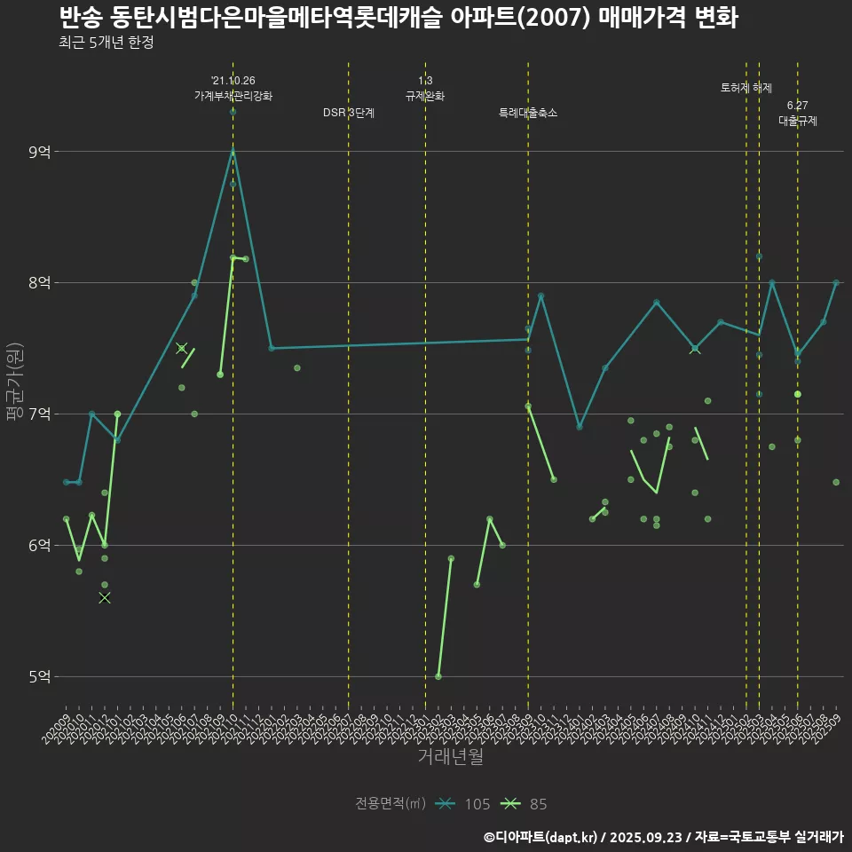 반송 동탄시범다은마을메타역롯데캐슬 아파트(2007) 매매가격 변화