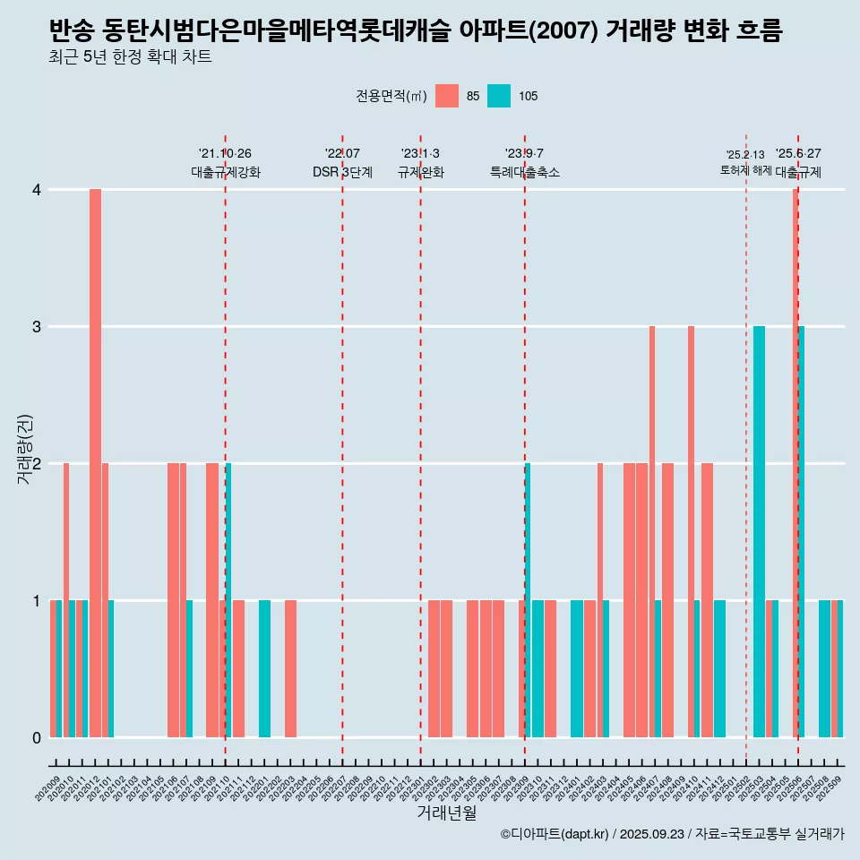 반송 동탄시범다은마을메타역롯데캐슬 아파트(2007) 거래량 변화 흐름