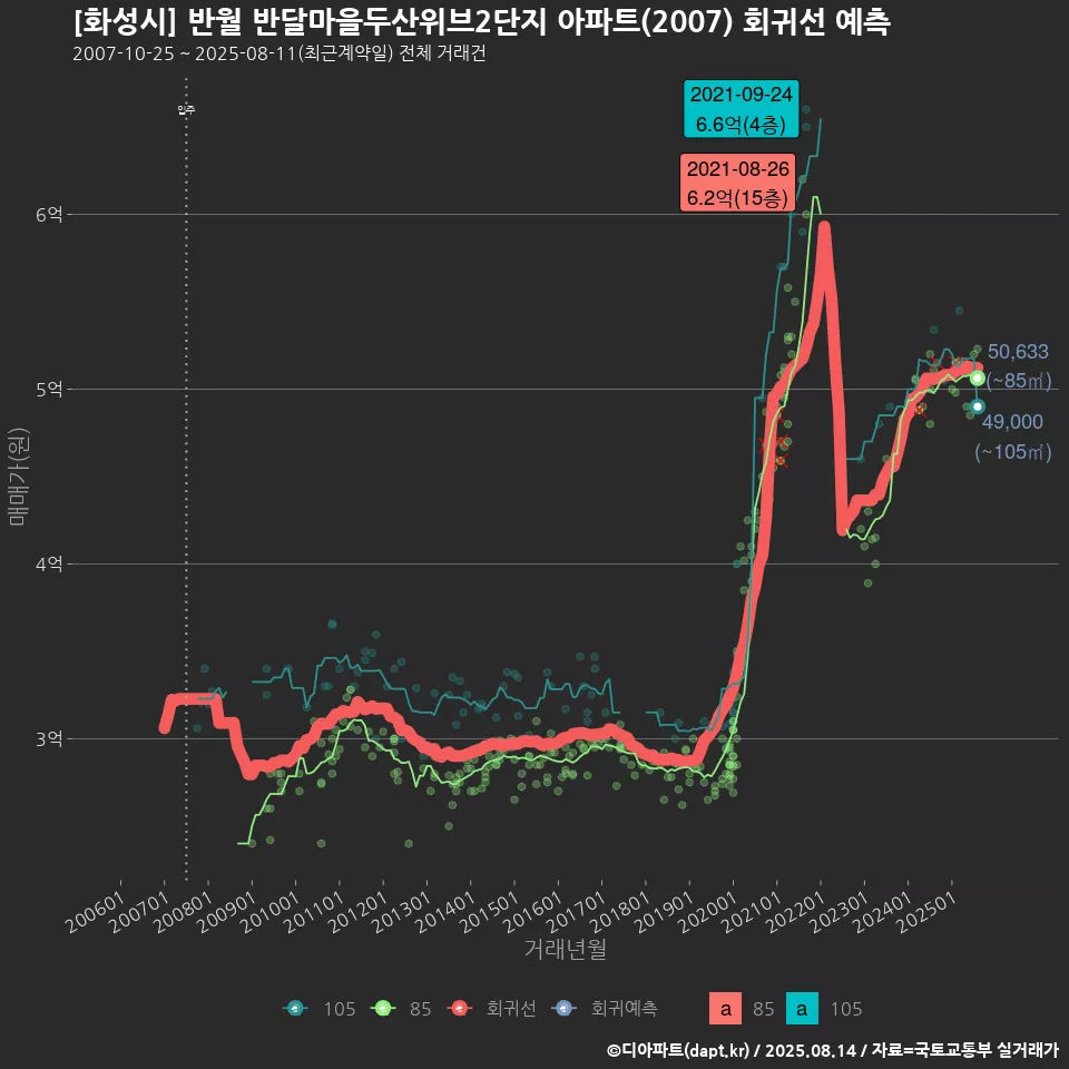 [화성시] 반월 반달마을두산위브2단지 아파트(2007) 회귀선 예측
