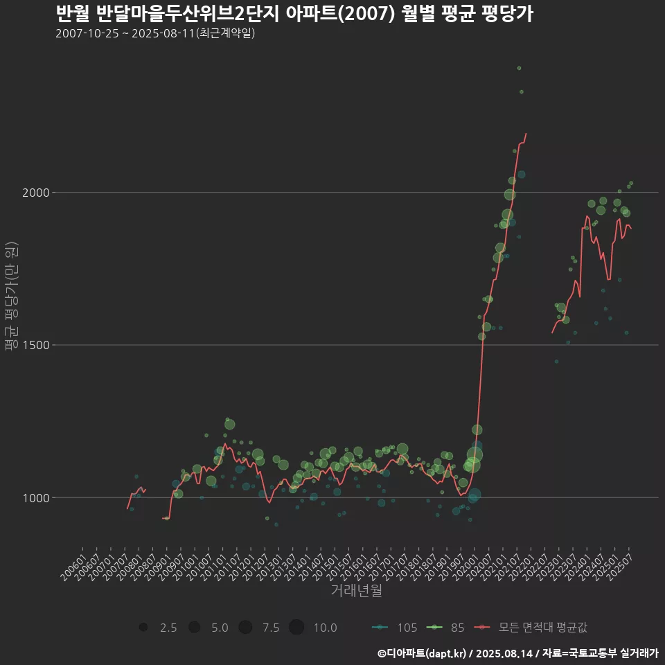 반월 반달마을두산위브2단지 아파트(2007) 월별 평균 평당가