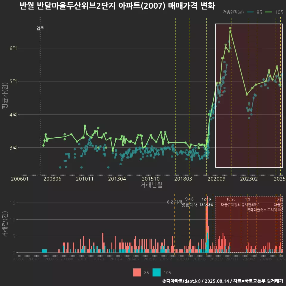 반월 반달마을두산위브2단지 아파트(2007) 매매가격 변화