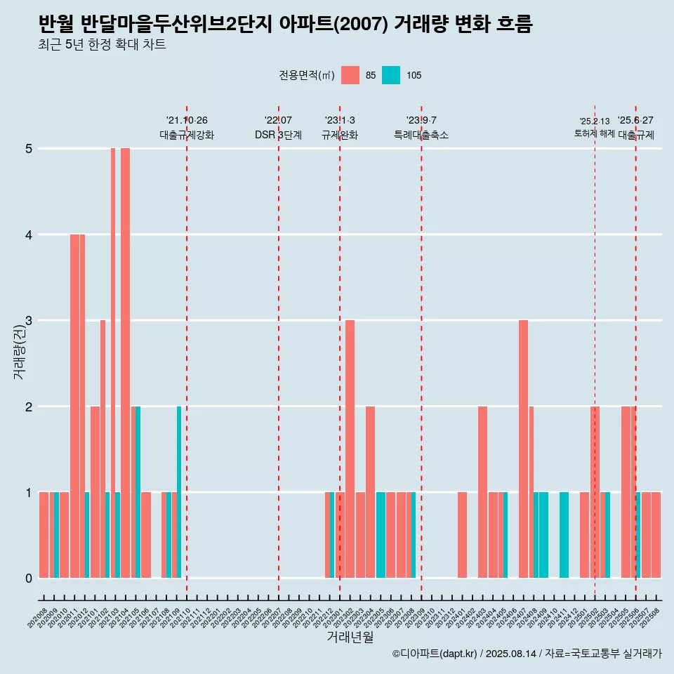반월 반달마을두산위브2단지 아파트(2007) 거래량 변화 흐름