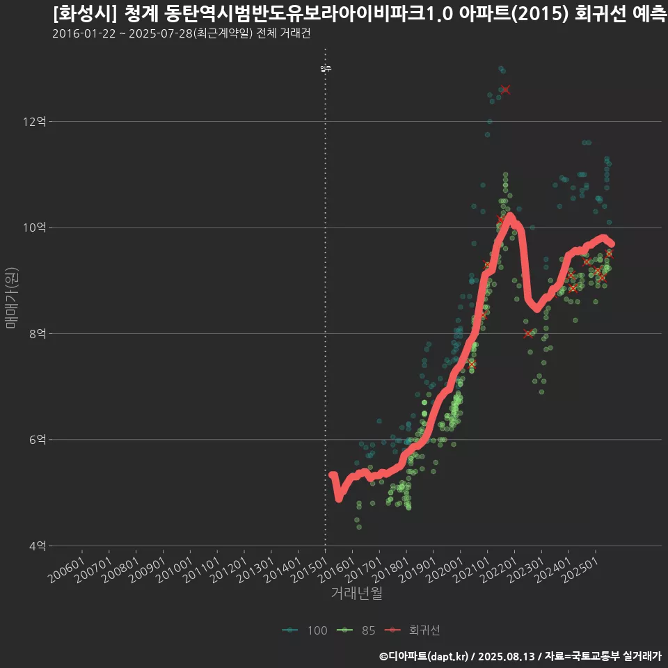 [화성시] 청계 동탄역시범반도유보라아이비파크1.0 아파트(2015) 회귀선 예측