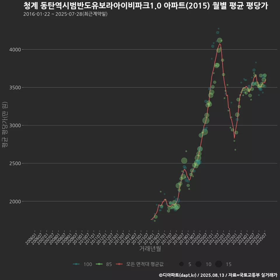 청계 동탄역시범반도유보라아이비파크1.0 아파트(2015) 월별 평균 평당가