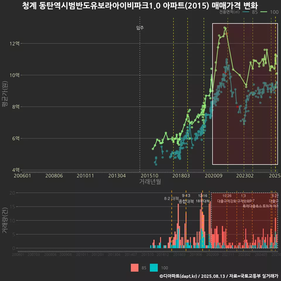 청계 동탄역시범반도유보라아이비파크1.0 아파트(2015) 매매가격 변화