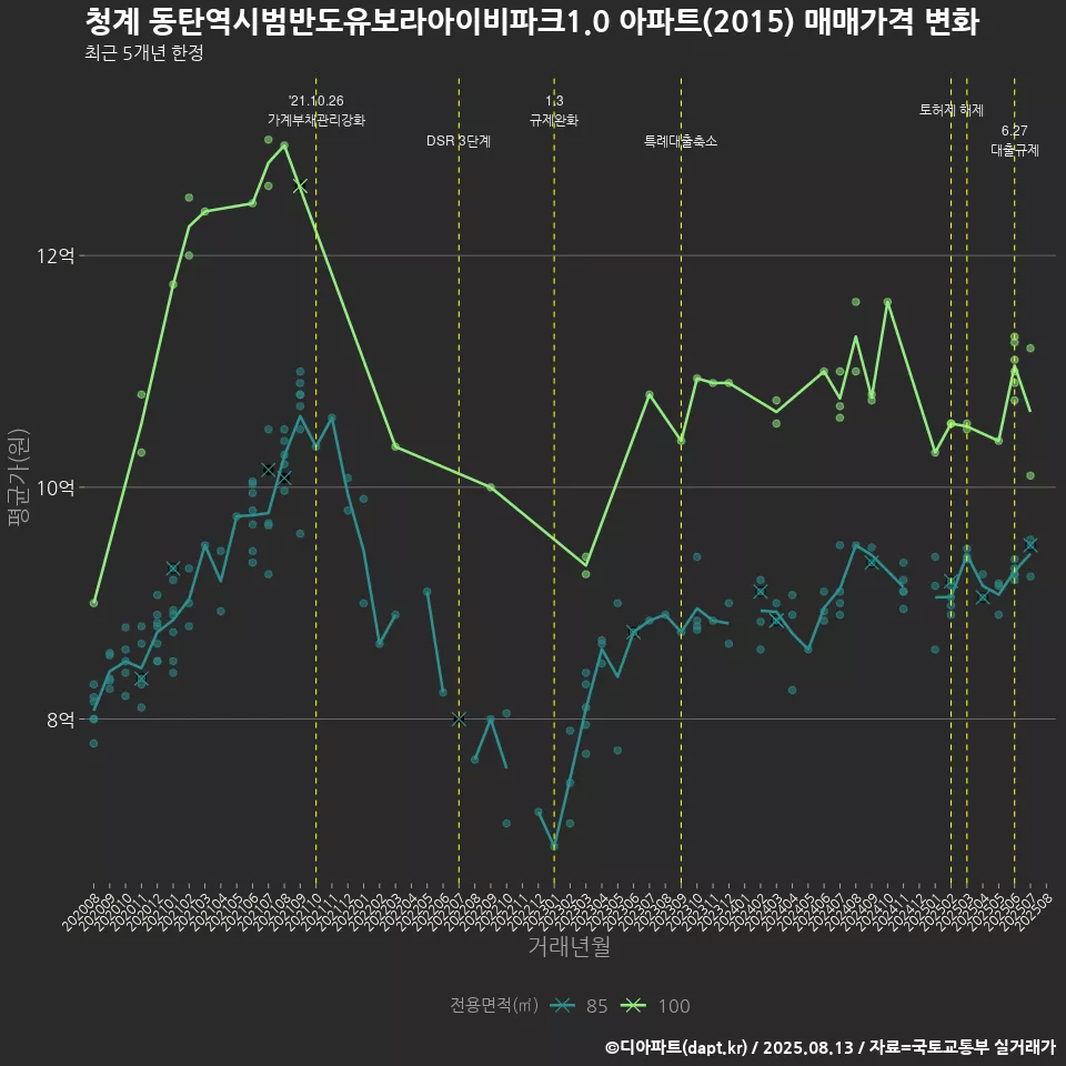 청계 동탄역시범반도유보라아이비파크1.0 아파트(2015) 매매가격 변화
