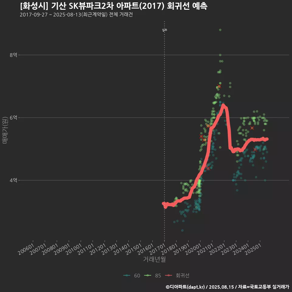 [화성시] 기산 SK뷰파크2차 아파트(2017) 회귀선 예측