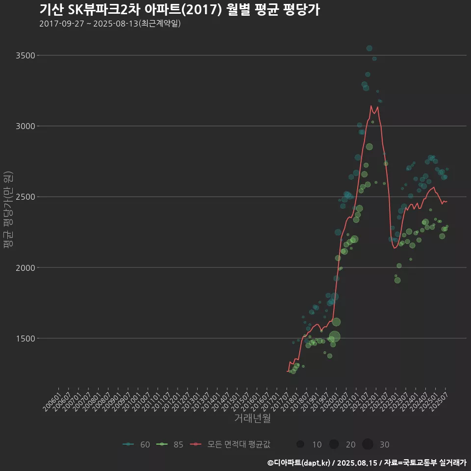 기산 SK뷰파크2차 아파트(2017) 월별 평균 평당가