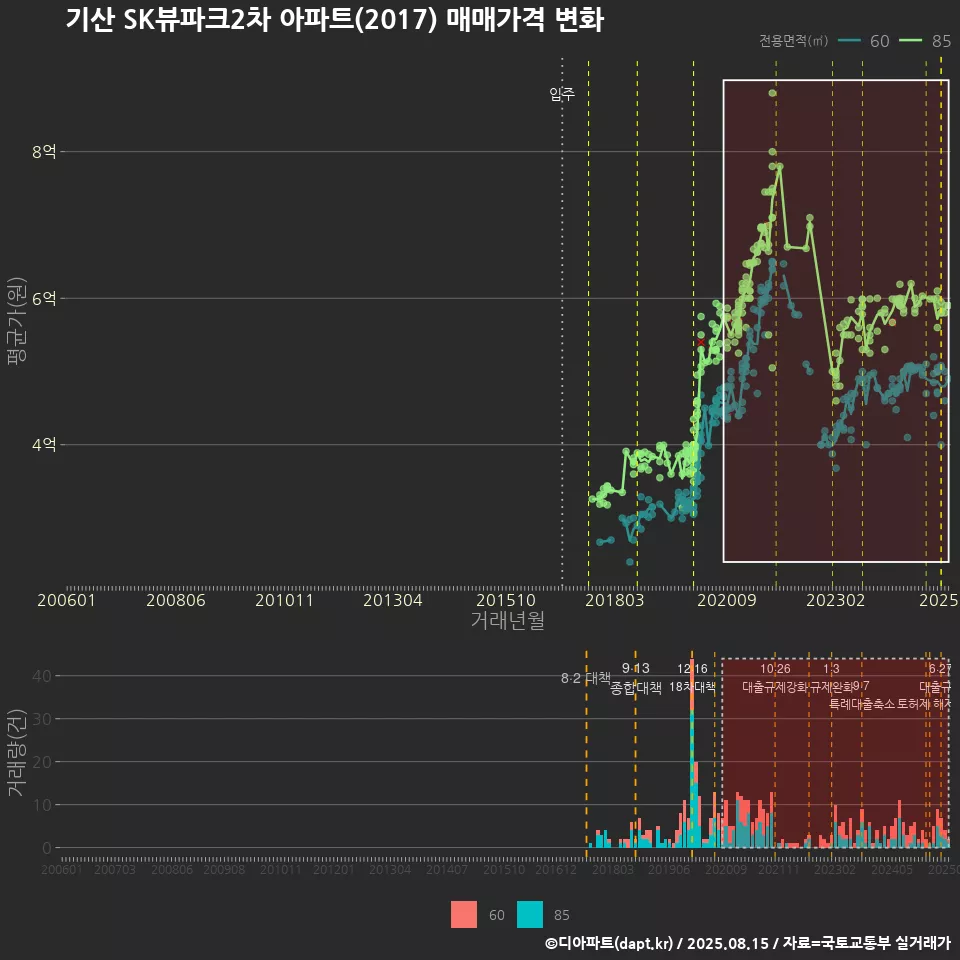 기산 SK뷰파크2차 아파트(2017) 매매가격 변화