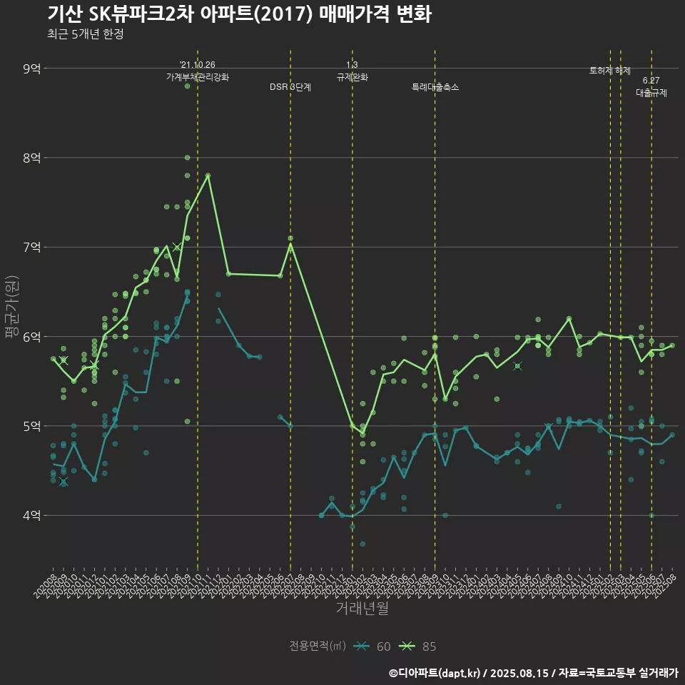기산 SK뷰파크2차 아파트(2017) 매매가격 변화
