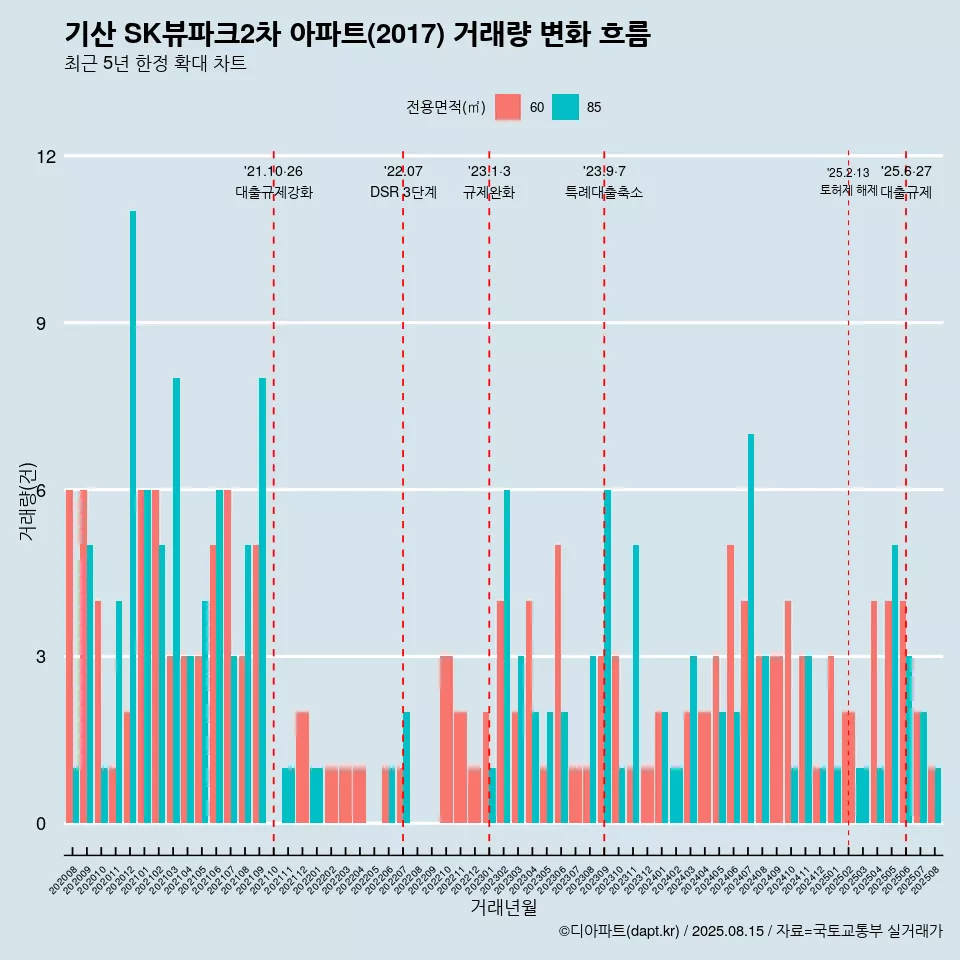 기산 SK뷰파크2차 아파트(2017) 거래량 변화 흐름