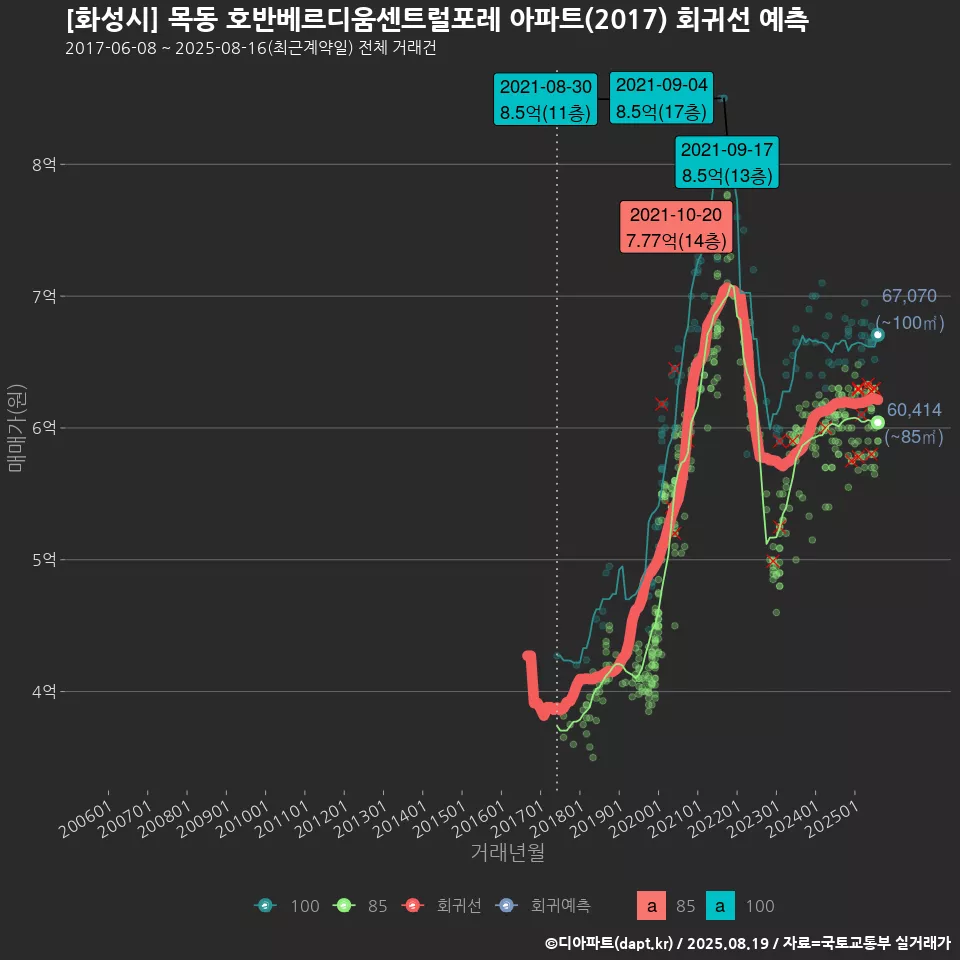 [화성시] 목동 호반베르디움센트럴포레 아파트(2017) 회귀선 예측