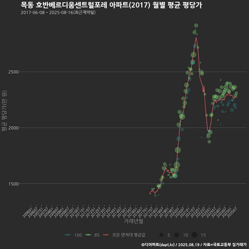 목동 호반베르디움센트럴포레 아파트(2017) 월별 평균 평당가