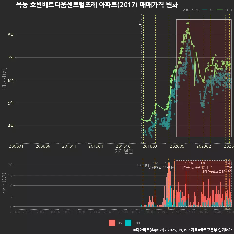 목동 호반베르디움센트럴포레 아파트(2017) 매매가격 변화