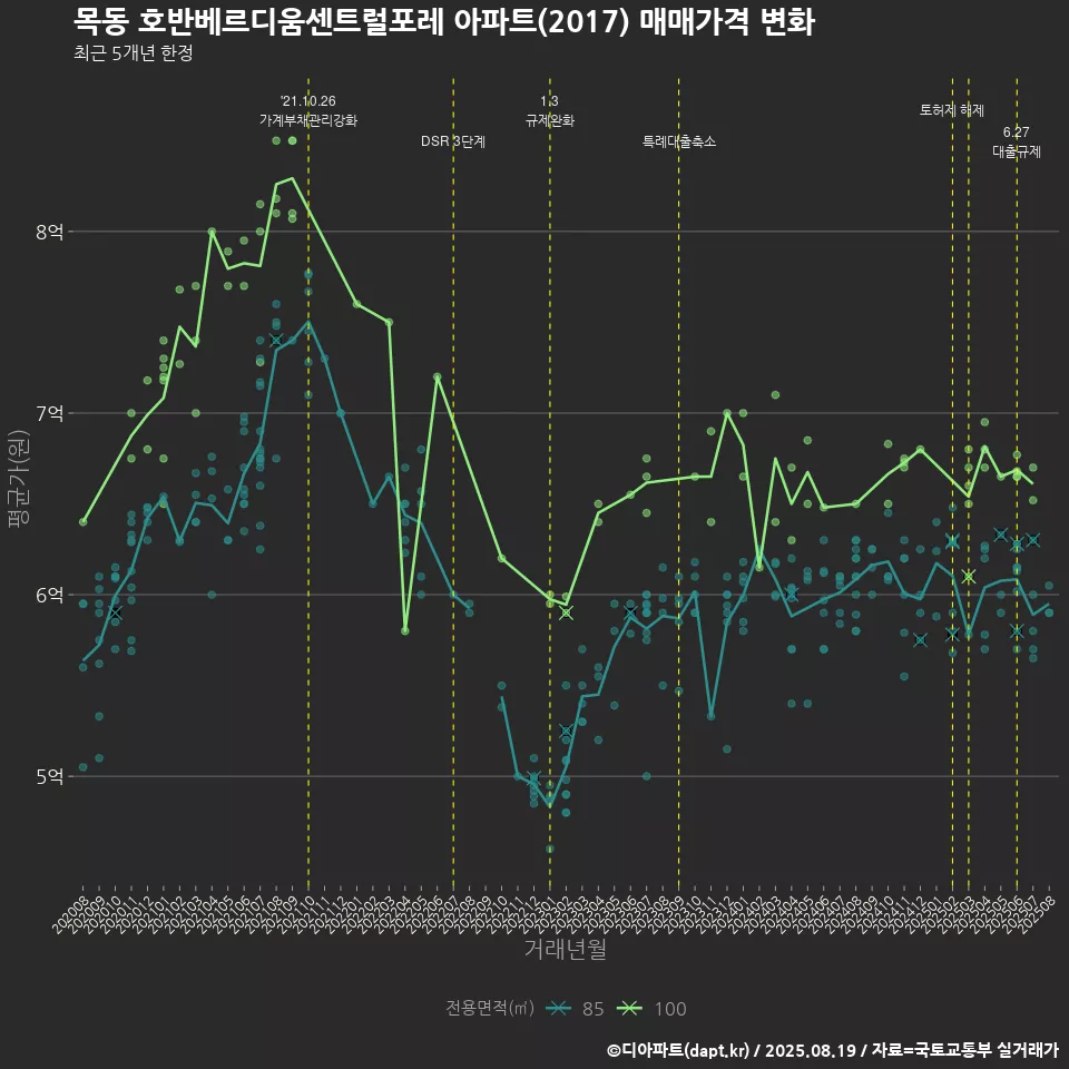 목동 호반베르디움센트럴포레 아파트(2017) 매매가격 변화