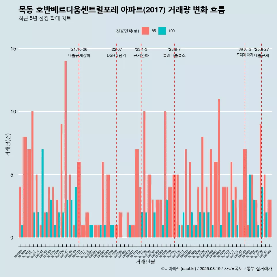 목동 호반베르디움센트럴포레 아파트(2017) 거래량 변화 흐름
