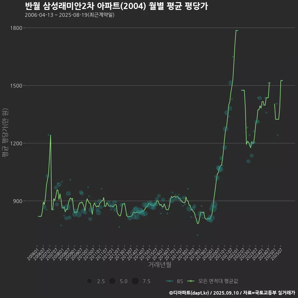 반월 삼성래미안2차 아파트(2004) 월별 평균 평당가