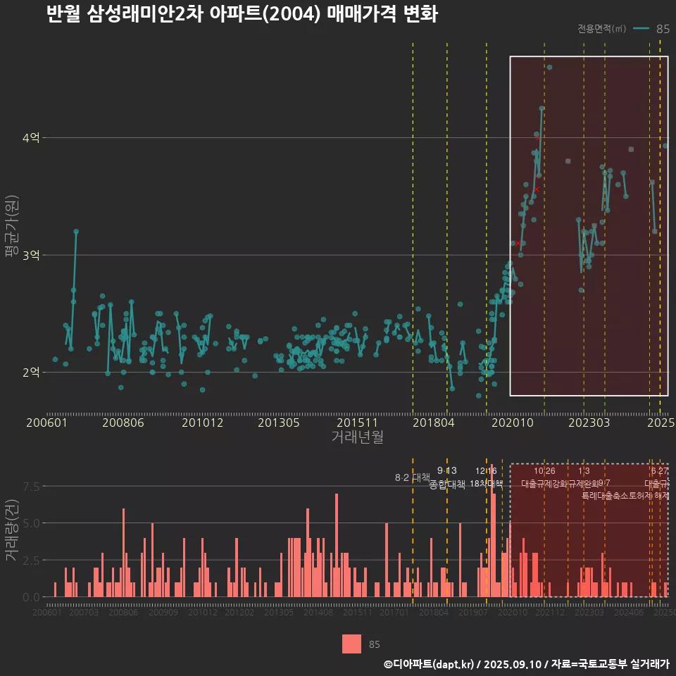 반월 삼성래미안2차 아파트(2004) 매매가격 변화