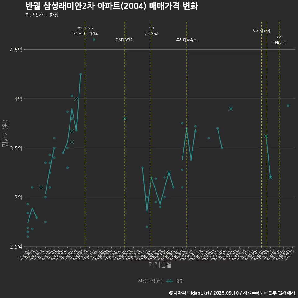반월 삼성래미안2차 아파트(2004) 매매가격 변화