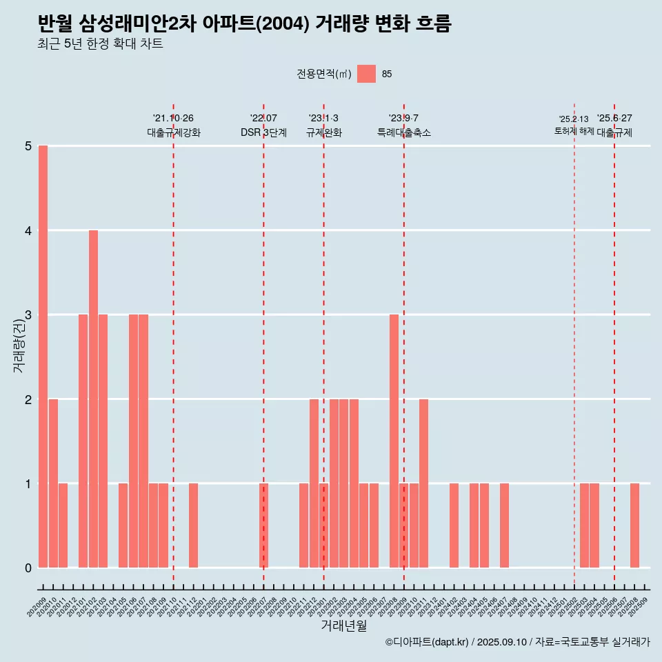 반월 삼성래미안2차 아파트(2004) 거래량 변화 흐름