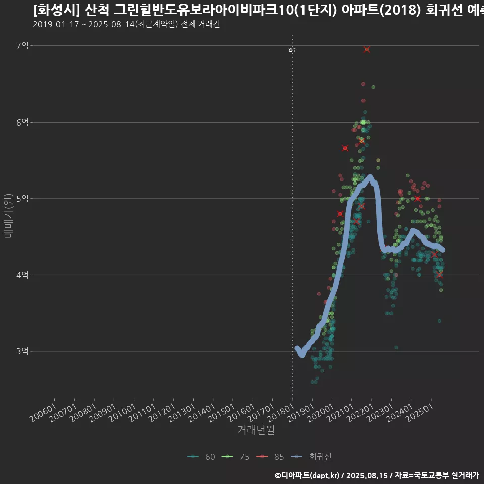 [화성시] 산척 그린힐반도유보라아이비파크10(1단지) 아파트(2018) 회귀선 예측