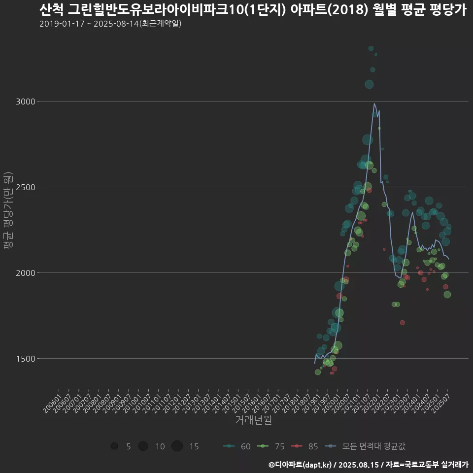 산척 그린힐반도유보라아이비파크10(1단지) 아파트(2018) 월별 평균 평당가