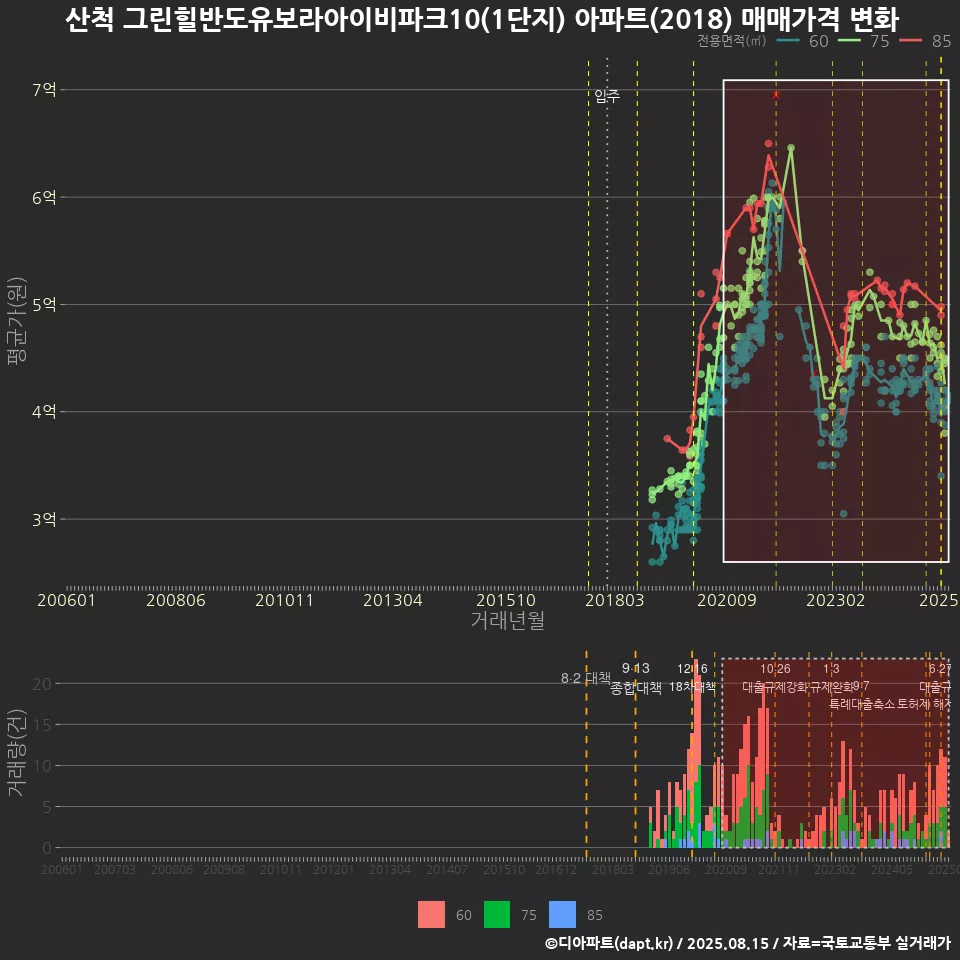 산척 그린힐반도유보라아이비파크10(1단지) 아파트(2018) 매매가격 변화