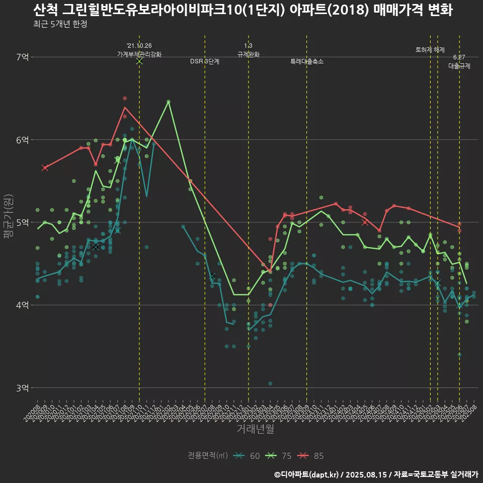 산척 그린힐반도유보라아이비파크10(1단지) 아파트(2018) 매매가격 변화